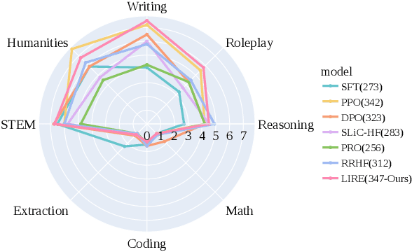 Figure 4 for LIRE: listwise reward enhancement for preference alignment