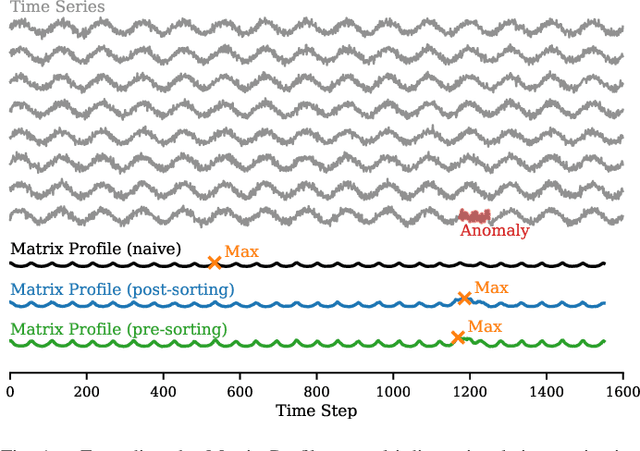 Figure 1 for Matrix Profile for Anomaly Detection on Multidimensional Time Series