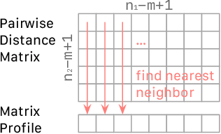 Figure 4 for Matrix Profile for Anomaly Detection on Multidimensional Time Series