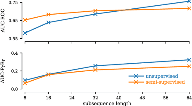 Figure 3 for Matrix Profile for Anomaly Detection on Multidimensional Time Series