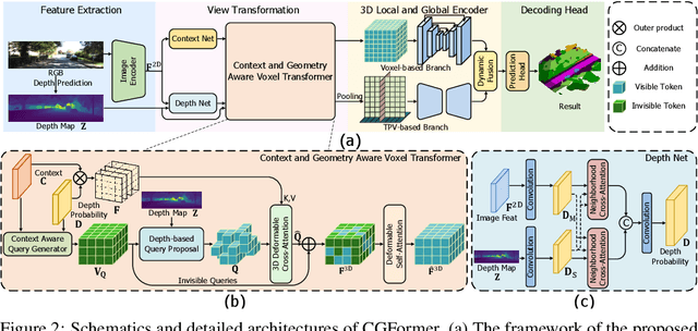 Figure 3 for Context and Geometry Aware Voxel Transformer for Semantic Scene Completion