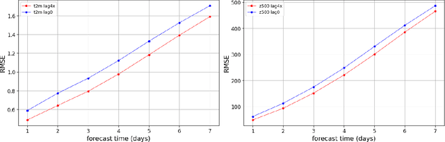 Figure 2 for Advancing Data-driven Weather Forecasting: Time-Sliding Data Augmentation of ERA5