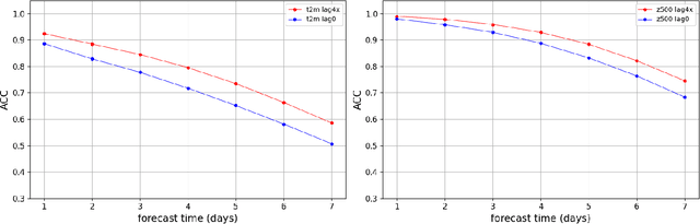 Figure 3 for Advancing Data-driven Weather Forecasting: Time-Sliding Data Augmentation of ERA5