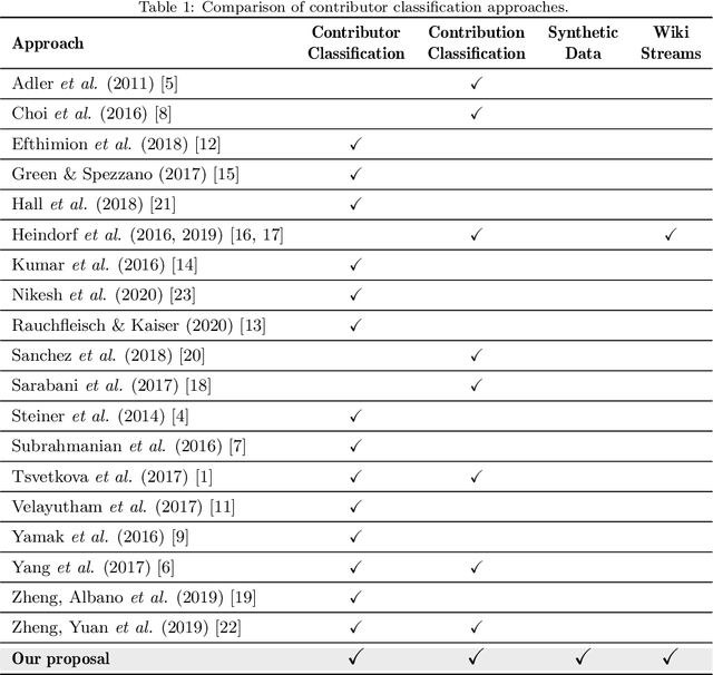 Figure 1 for Simulation, Modelling and Classification of Wiki Contributors: Spotting The Good, The Bad, and The Ugly