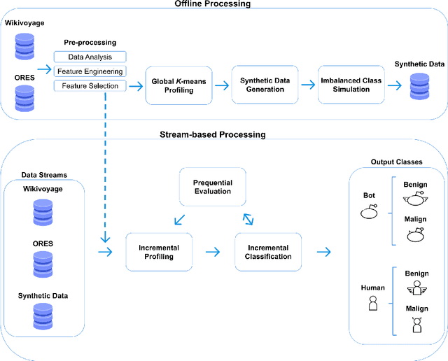 Figure 2 for Simulation, Modelling and Classification of Wiki Contributors: Spotting The Good, The Bad, and The Ugly