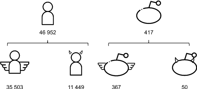 Figure 4 for Simulation, Modelling and Classification of Wiki Contributors: Spotting The Good, The Bad, and The Ugly