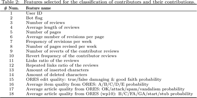 Figure 3 for Simulation, Modelling and Classification of Wiki Contributors: Spotting The Good, The Bad, and The Ugly