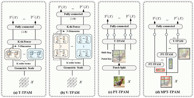 Figure 3 for Tensor Polynomial Additive Model