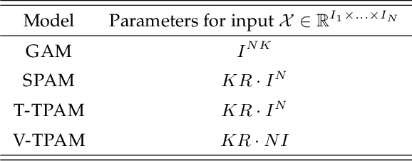 Figure 2 for Tensor Polynomial Additive Model