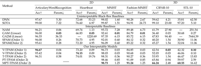 Figure 4 for Tensor Polynomial Additive Model