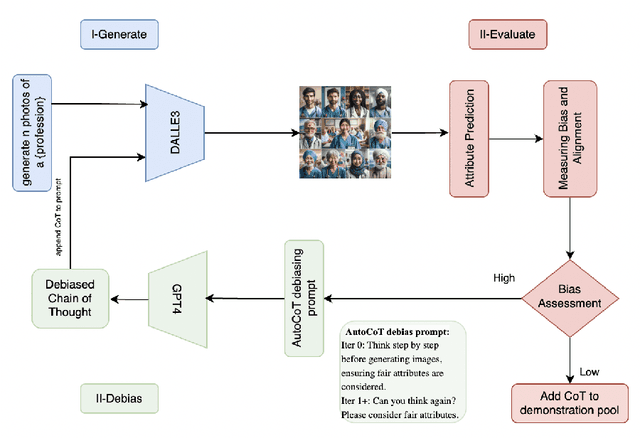 Figure 4 for EquiPrompt: Debiasing Diffusion Models via Iterative Bootstrapping in Chain of Thoughts