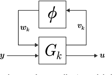 Figure 2 for Synthesizing Neural Network Controllers with Closed-Loop Dissipativity Guarantees