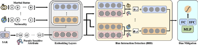 Figure 3 for Towards Assumption-free Bias Mitigation