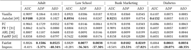 Figure 4 for Towards Assumption-free Bias Mitigation