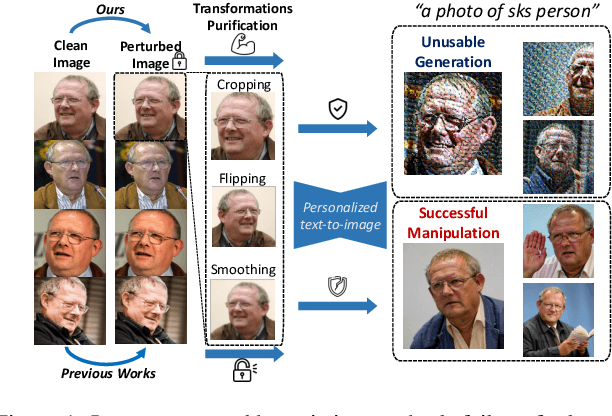 Figure 1 for Toward Robust Imperceptible Perturbation against Unauthorized Text-to-image Diffusion-based Synthesis