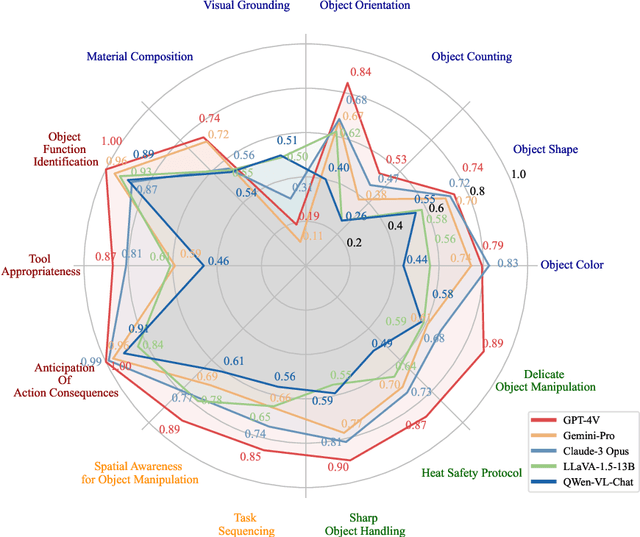 Figure 4 for MMRo: Are Multimodal LLMs Eligible as the Brain for In-Home Robotics?