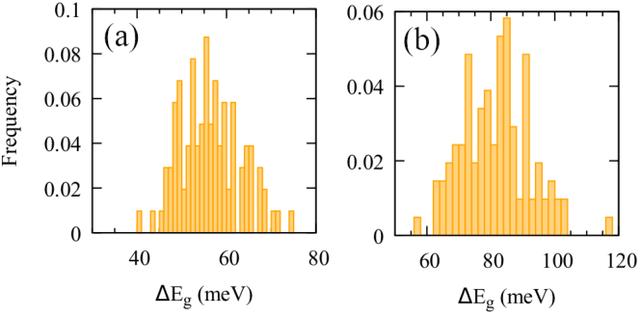 Figure 4 for Machine learning approach for vibronically renormalized electronic band structures