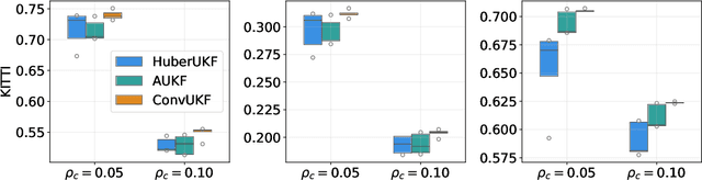 Figure 4 for Convolutional Unscented Kalman Filter for Multi-Object Tracking with Outliers