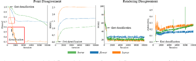 Figure 2 for CoR-GS: Sparse-View 3D Gaussian Splatting via Co-Regularization