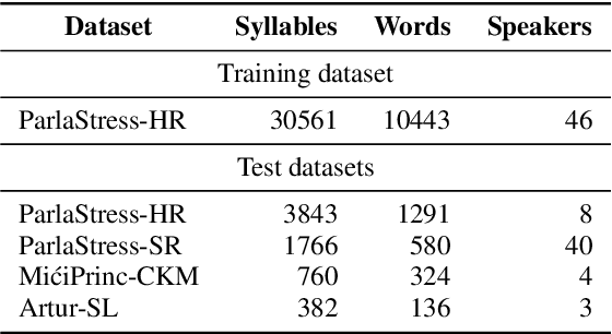Figure 1 for Identifying Primary Stress Across Related Languages and Dialects with Transformer-based Speech Encoder Models