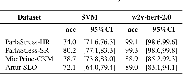 Figure 3 for Identifying Primary Stress Across Related Languages and Dialects with Transformer-based Speech Encoder Models