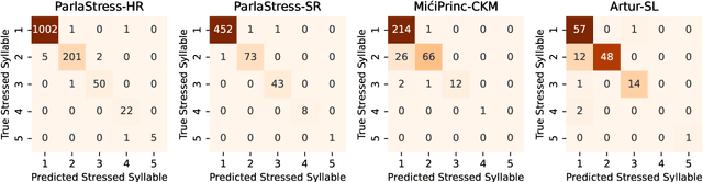 Figure 2 for Identifying Primary Stress Across Related Languages and Dialects with Transformer-based Speech Encoder Models