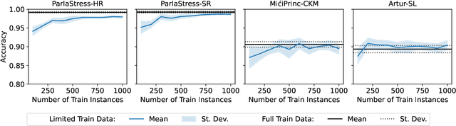 Figure 4 for Identifying Primary Stress Across Related Languages and Dialects with Transformer-based Speech Encoder Models