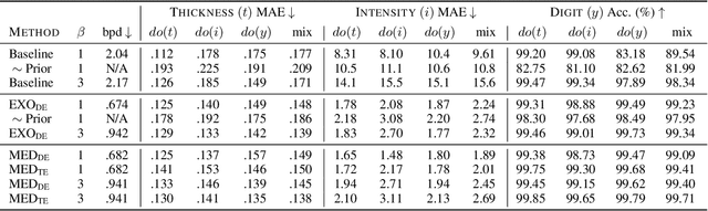 Figure 2 for High Fidelity Image Counterfactuals with Probabilistic Causal Models