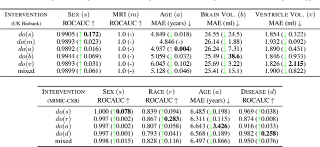 Figure 4 for High Fidelity Image Counterfactuals with Probabilistic Causal Models