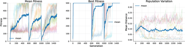 Figure 4 for Hypernetworks That Evolve Themselves