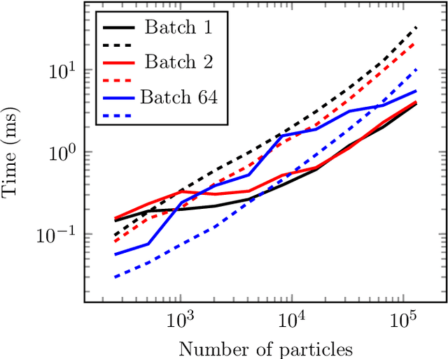 Figure 3 for TorchMD-Net 2.0: Fast Neural Network Potentials for Molecular Simulations