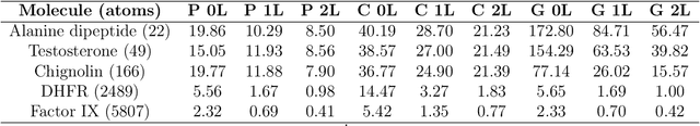 Figure 4 for TorchMD-Net 2.0: Fast Neural Network Potentials for Molecular Simulations