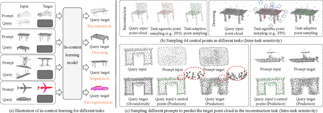 Figure 1 for MICAS: Multi-grained In-Context Adaptive Sampling for 3D Point Cloud Processing