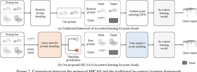 Figure 3 for MICAS: Multi-grained In-Context Adaptive Sampling for 3D Point Cloud Processing