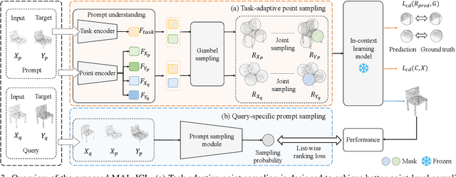 Figure 4 for MICAS: Multi-grained In-Context Adaptive Sampling for 3D Point Cloud Processing