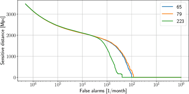 Figure 2 for Convolutional Neural Networks for signal detection in real LIGO data