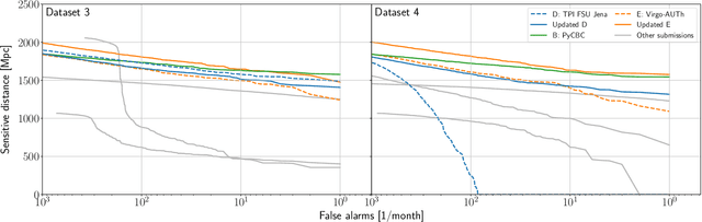 Figure 4 for Convolutional Neural Networks for signal detection in real LIGO data