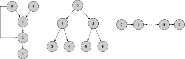 Figure 1 for Transformers Simulate MLE for Sequence Generation in Bayesian Networks