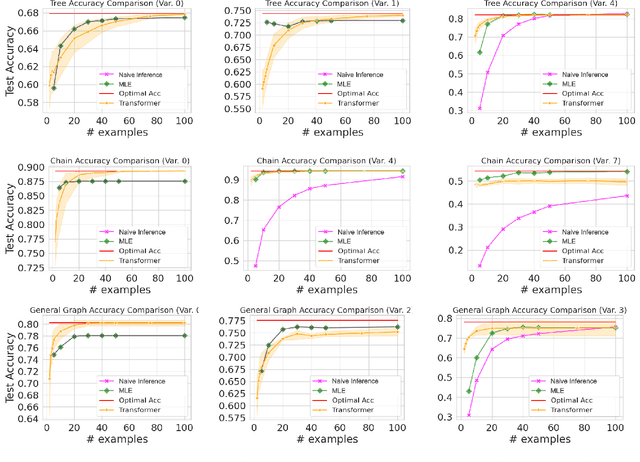 Figure 3 for Transformers Simulate MLE for Sequence Generation in Bayesian Networks