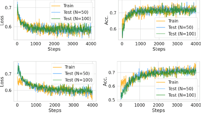 Figure 4 for Transformers Simulate MLE for Sequence Generation in Bayesian Networks