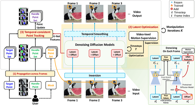 Figure 4 for Drag-A-Video: Non-rigid Video Editing with Point-based Interaction