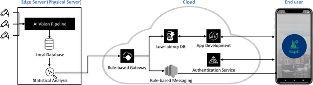 Figure 2 for Understanding Ethics, Privacy, and Regulations in Smart Video Surveillance for Public Safety