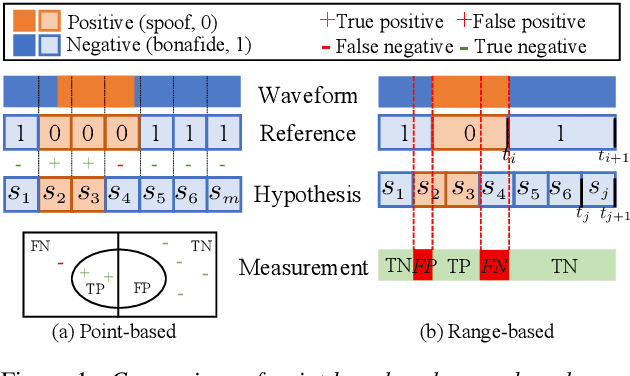 Figure 2 for Range-Based Equal Error Rate for Spoof Localization