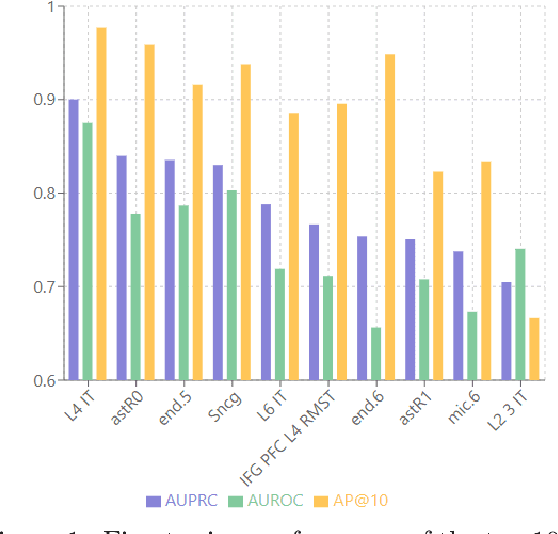 Figure 2 for Multi Scale Graph Neural Network for Alzheimer's Disease