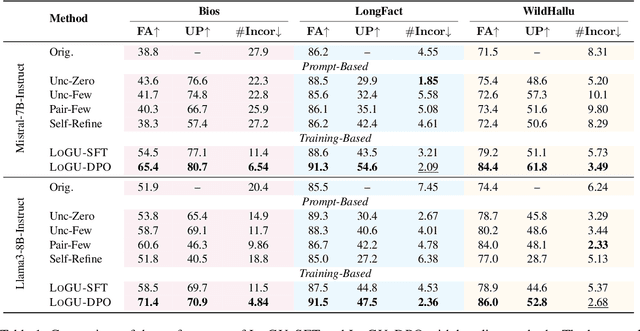 Figure 2 for LoGU: Long-form Generation with Uncertainty Expressions