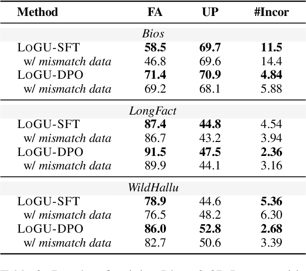 Figure 4 for LoGU: Long-form Generation with Uncertainty Expressions