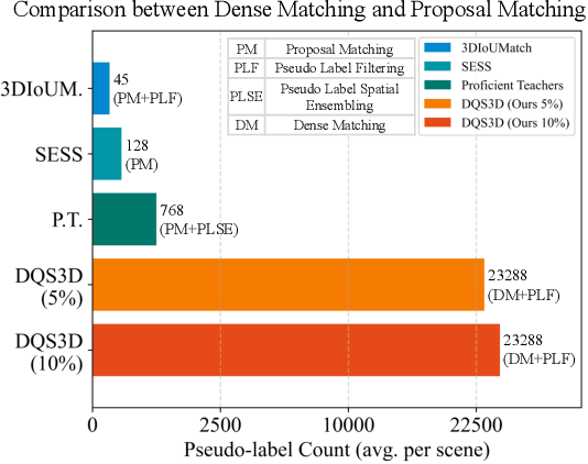 Figure 1 for DQS3D: Densely-matched Quantization-aware Semi-supervised 3D Detection