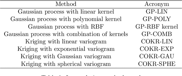 Figure 3 for Kriging and Gaussian Process Interpolation for Georeferenced Data Augmentation