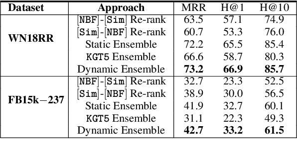 Figure 4 for Ensembling Textual and Structure-Based Models for Knowledge Graph Completion