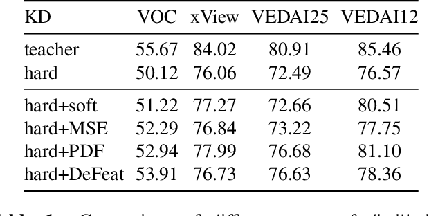 Figure 2 for Knowledge Distillation for Object Detection: from generic to remote sensing datasets